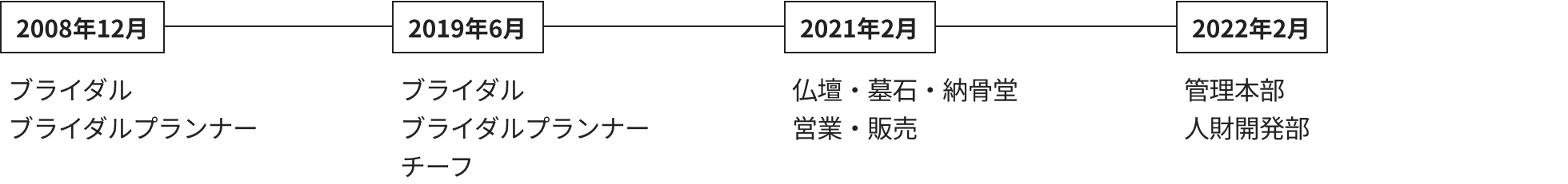 2008年12月 ブライダル ブライダルプランナー。2019年6月 ブライダル ブライダルプランナー チーフ。2021年2月 仏壇・墓石・納骨堂 営業・販売。2022年2月 管理本部 人財開発部