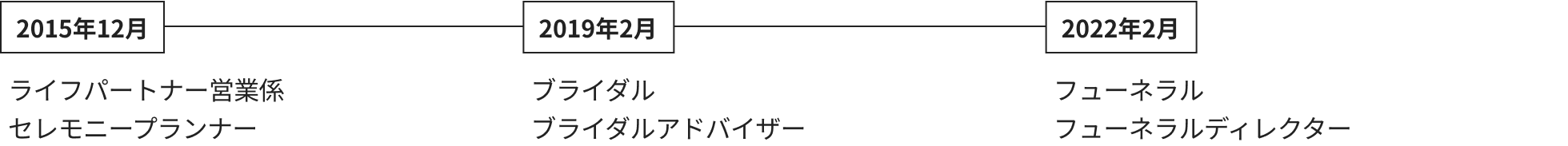 2015年12月 ライフパートナー営業係 セレモニープランナー。2019年2月 ブライダル ブライダルアドバイザー。2022年2月 フューネラル フューネラルディレクター。 