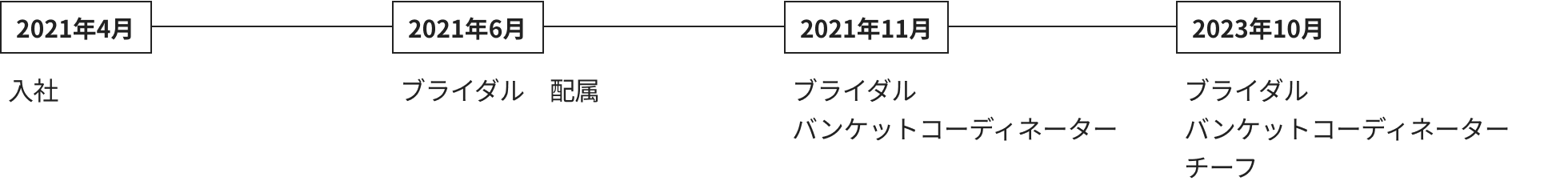 2021年4月 入社。2021年6月 ブライダル、配属。2021年11月 ブライダル バンケットコーディネーター。2023年10月 ブライダル バンケットコーディネーター チーフ。