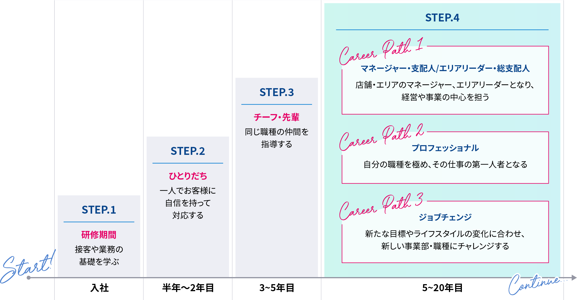 STEP1（入社） 研修期間 接客や業務の基礎を学ぶ。STEP2（半年〜2年目） ひとりだち 一人でお客様に自信を持って対応する。STEP3（3〜5年目） チーフ・先輩 同じ職種の仲間を指導する。STEP4（5〜20年目） Career Path 1 マネージャー・支配人／エリアリーダー・総支配人 店舗・エリアのマネージャー、エリアリーダーとなり、経営や事業の中心を担う。Career Path 2 プロフェッショナル 自分の職種を極め、その仕事の第一人者となる。Career Path 3 ジョブチェンジ 新たな目標やライフスタイルの変化に合わせ、新しい事業部・職種にチャレンジする。