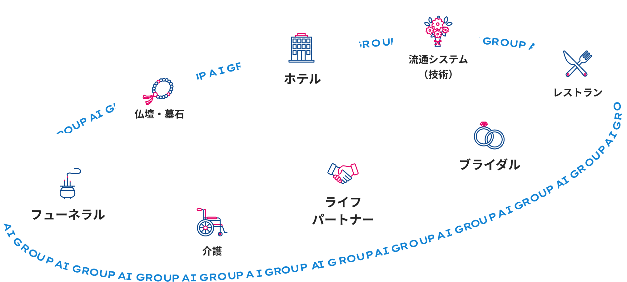 8つの事業がつながっているイメージ図