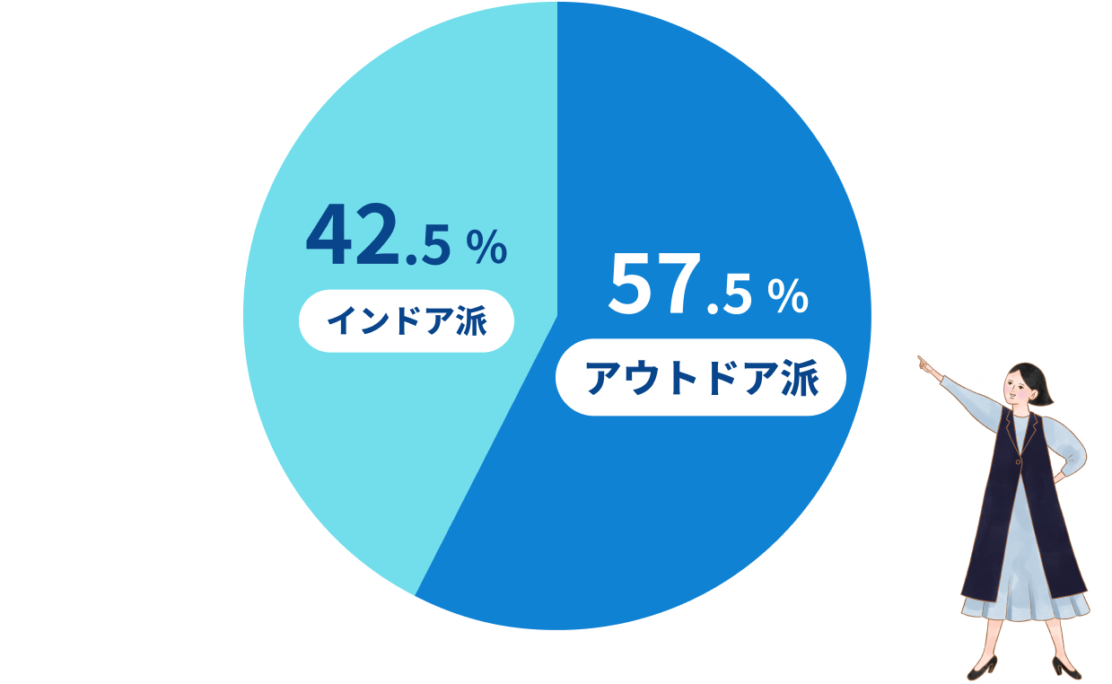 アウトドア派が57.5%。インドア派が42.5%です。