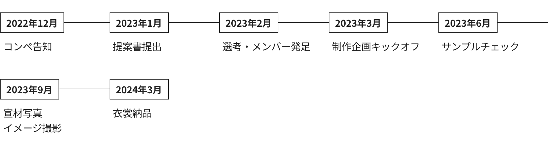 プロジェクトのスケジュールです。2022年12月 コンペ告知。2023年1月 提案書提出。2月 選考・メンバー発足。3月 制作企画キックオフ。6月 サンプルチェック。9月 宣材写真イメージ撮影。2024年3月 衣裳納品。