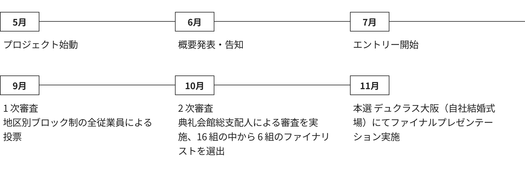 プロジェクトのスケジュールです。5月 プロジェクト始動。6月 概要発表・告知。7月 エントリー開始。9月 1次審査 地区別ブロック制の全従業員による投票。10月 2次審査 典礼会館総支配人による審査を実施、16 組の中から6組のファイナリストを選出。11月 本選 デュクラス大阪（自社結婚式場）にてファイナルプレゼンテーション実施。