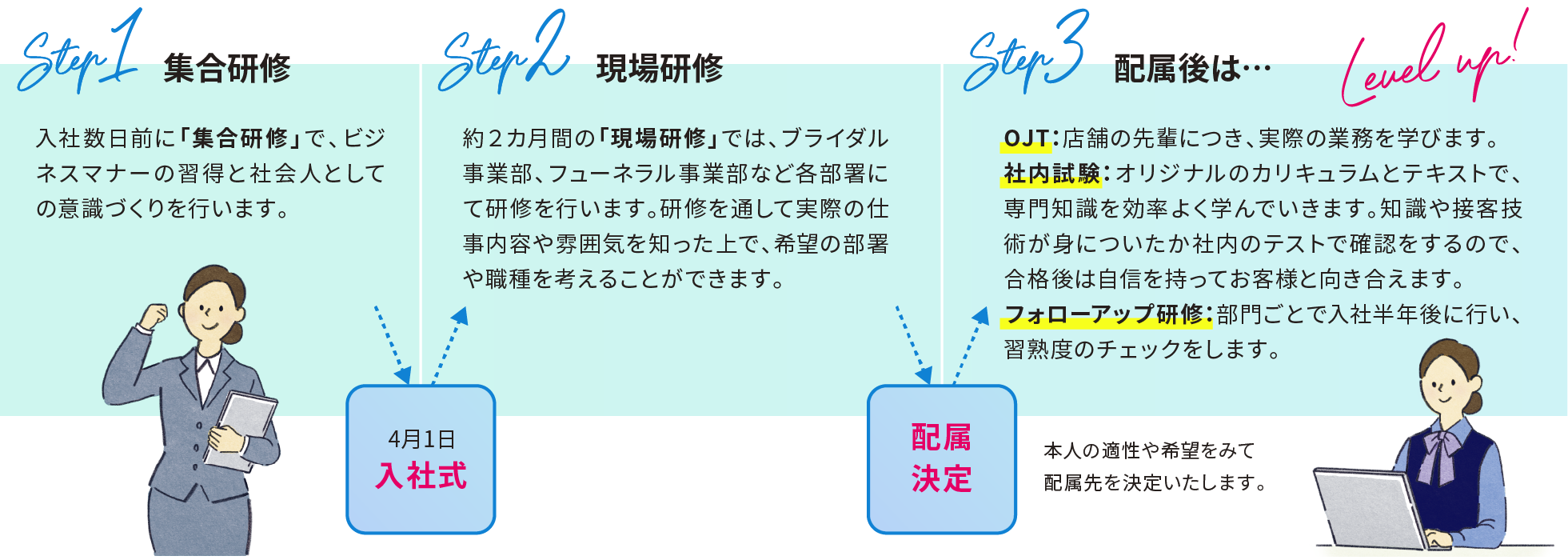 STEP1 集合研修。入社数日前に「集合研修」で、ビジネスマナーの習得と社会人としての意識づくりを行います。4月1日に入社式です。STEP2 現場研修。約2カ月間の「現場研修」では、ブライダル事業部、フューネラル事業部など各部署にて研修を行います。研修を通して実際の仕事内容や雰囲気を知った上で、希望の部署や職種を考えることができます。本人の適性や希望をみて配属先を決定いたします。STEP3 配属後は…OJTは店舗の先輩につき、実際の業務を学びます。社内試験ではオリジナルのカリキュラムとテキストで、専門知識を効率よく学んでいきます。知識や接客技術が身についたか社内のテストで確認をするので、合格後は自信を持ってお客様と向き合えます。フォローアップ研修は部門ごとで入社半年後に行い、習熟度のチェックをします。